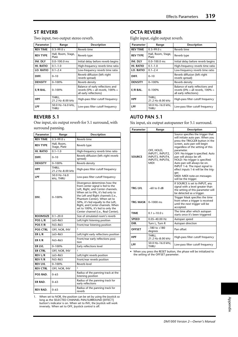 St reverb, Reverb 5.1, Octa reverb | Auto pan 5.1, Effects parameters, Two input, two output stereo reverb, Eight input, eight output reverb, Six input, six output autopanner for 5.1 surround | Yamaha 006IPTO-F0 User Manual | Page 319 / 388