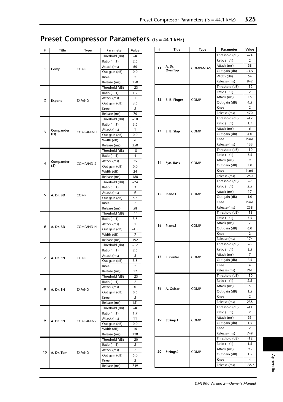 Preset compressor parameters (fs = 44.1khz), Preset compressor parameters (fs = 44.1 khz), Preset compressor parameters | Fs = 44.1 khz) | Yamaha 006IPTO-F0 User Manual | Page 325 / 388