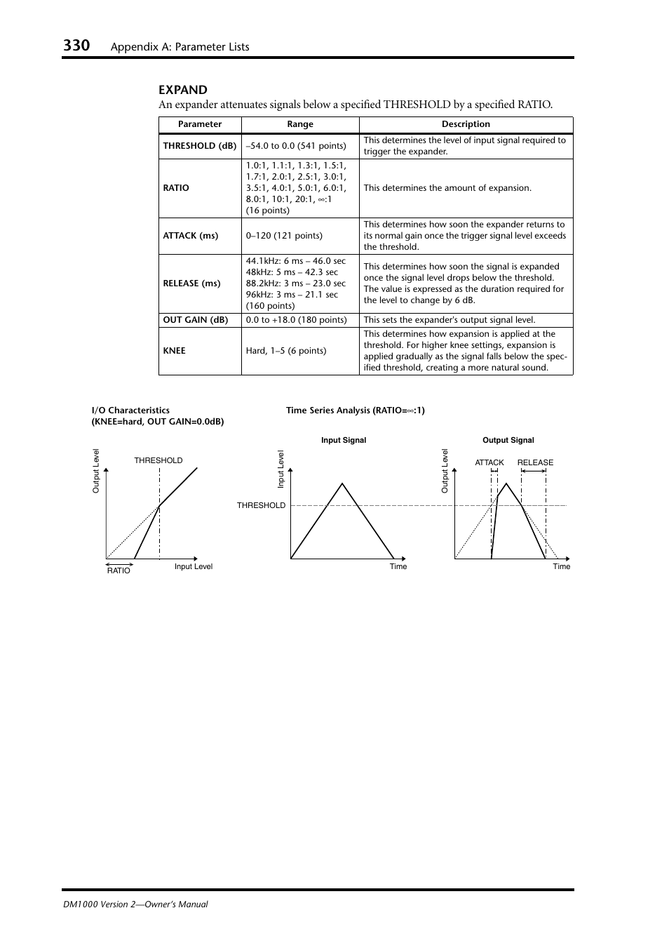 Expand, Appendix a: parameter lists | Yamaha 006IPTO-F0 User Manual | Page 330 / 388