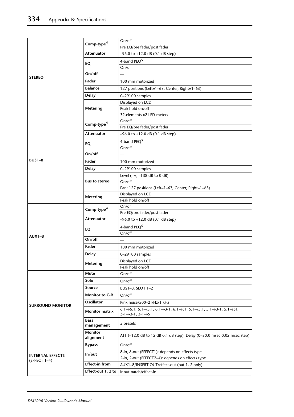 Appendix b: specifications | Yamaha 006IPTO-F0 User Manual | Page 334 / 388