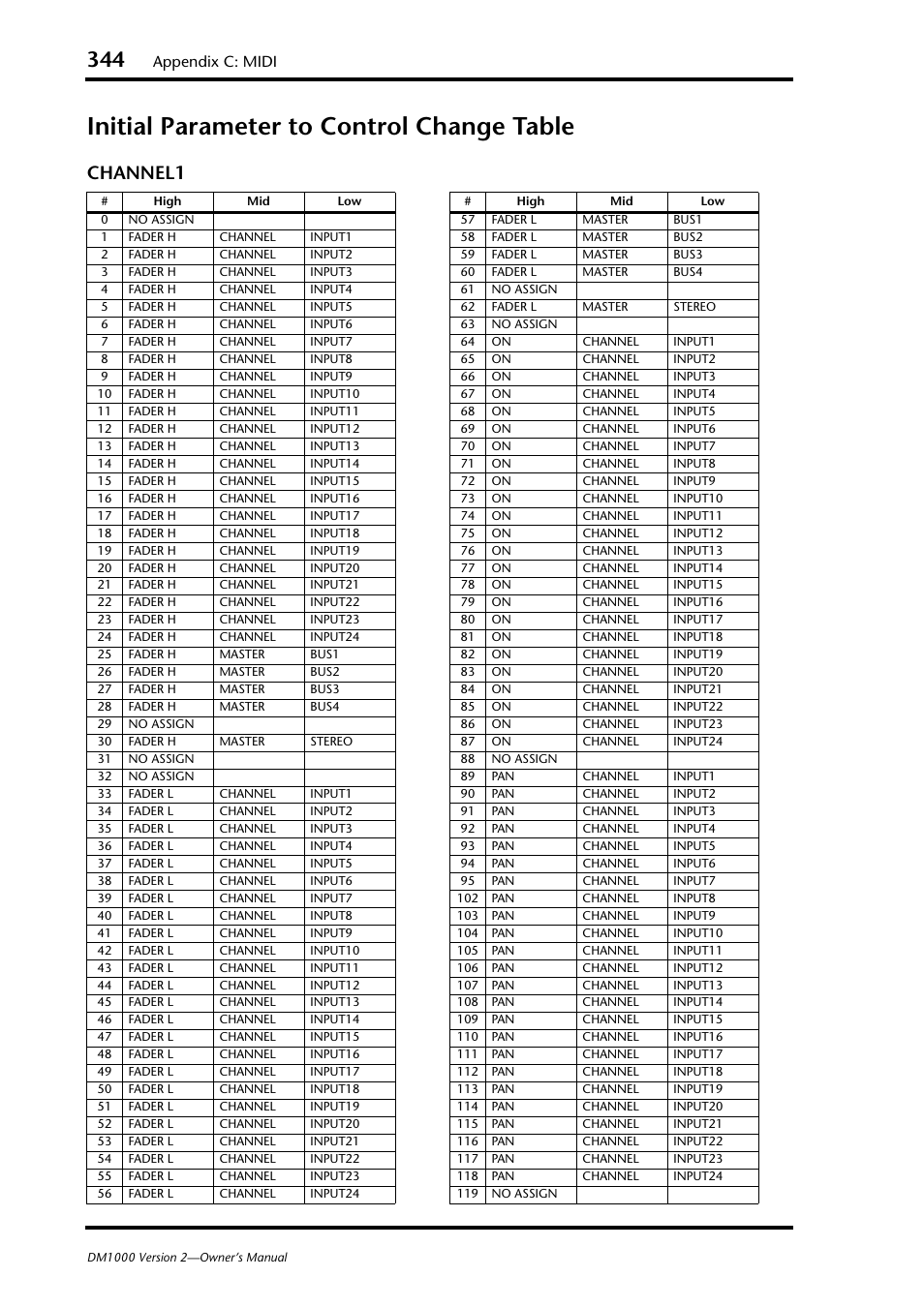 Initial parameter to control change table, Channel1, Appendix c: midi | Yamaha 006IPTO-F0 User Manual | Page 344 / 388