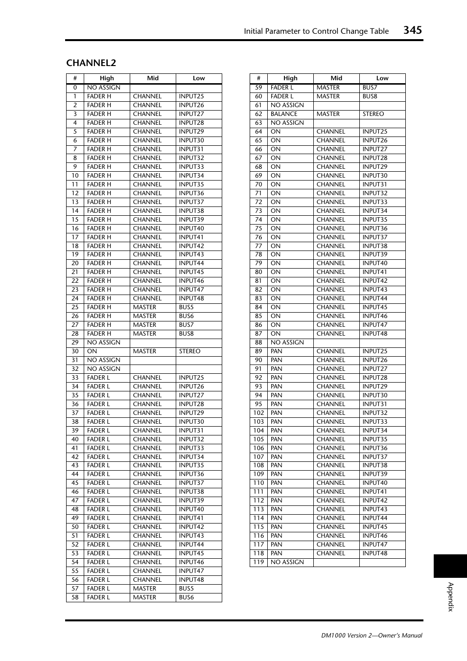 Channel2, Initial parameter to control change table | Yamaha 006IPTO-F0 User Manual | Page 345 / 388