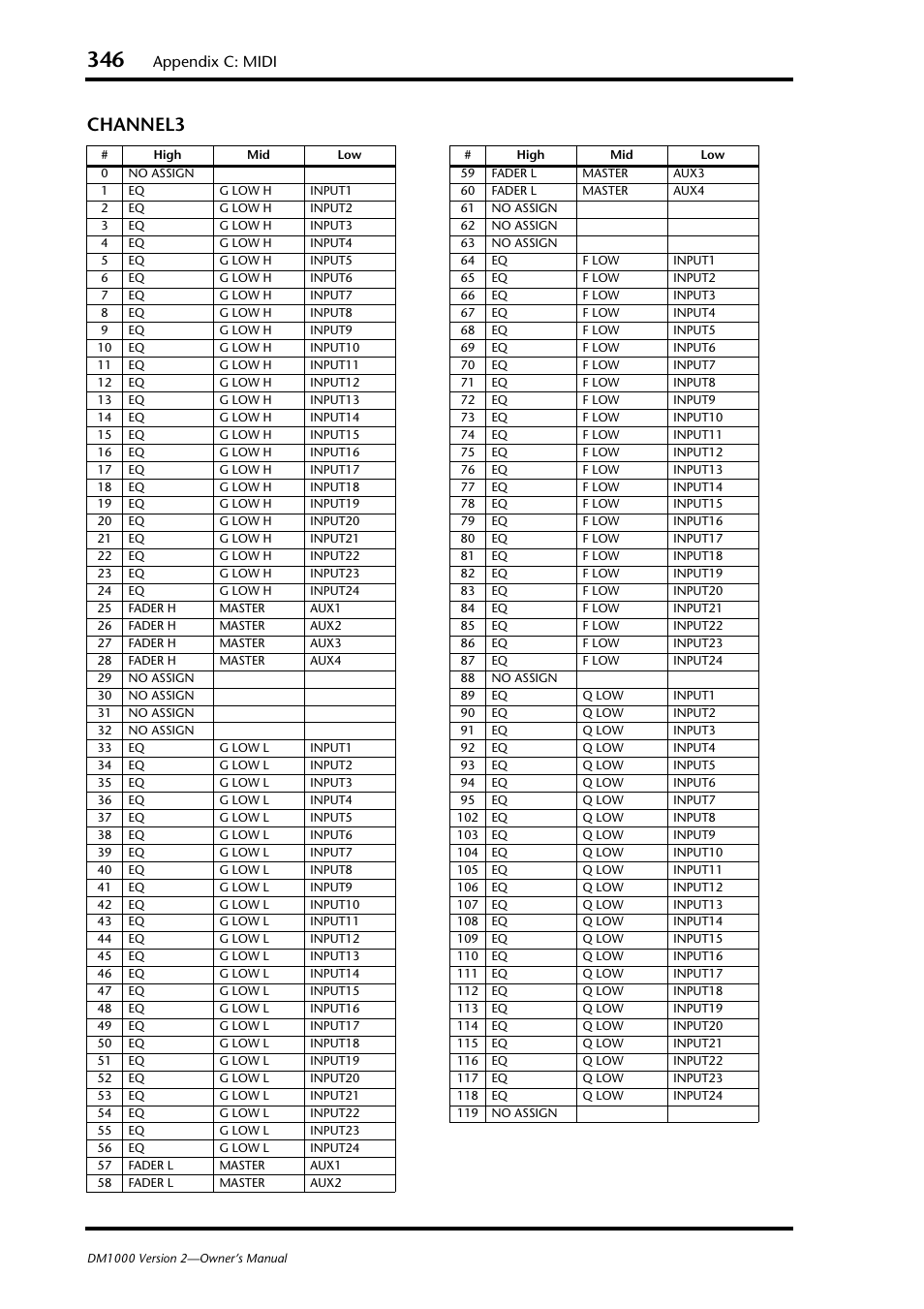 Channel3, Appendix c: midi | Yamaha 006IPTO-F0 User Manual | Page 346 / 388