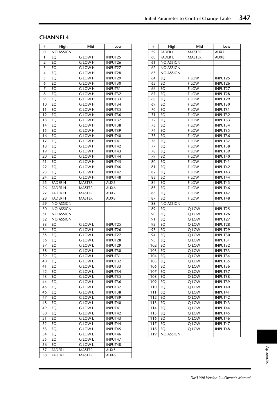 Channel4, Initial parameter to control change table | Yamaha 006IPTO-F0 User Manual | Page 347 / 388