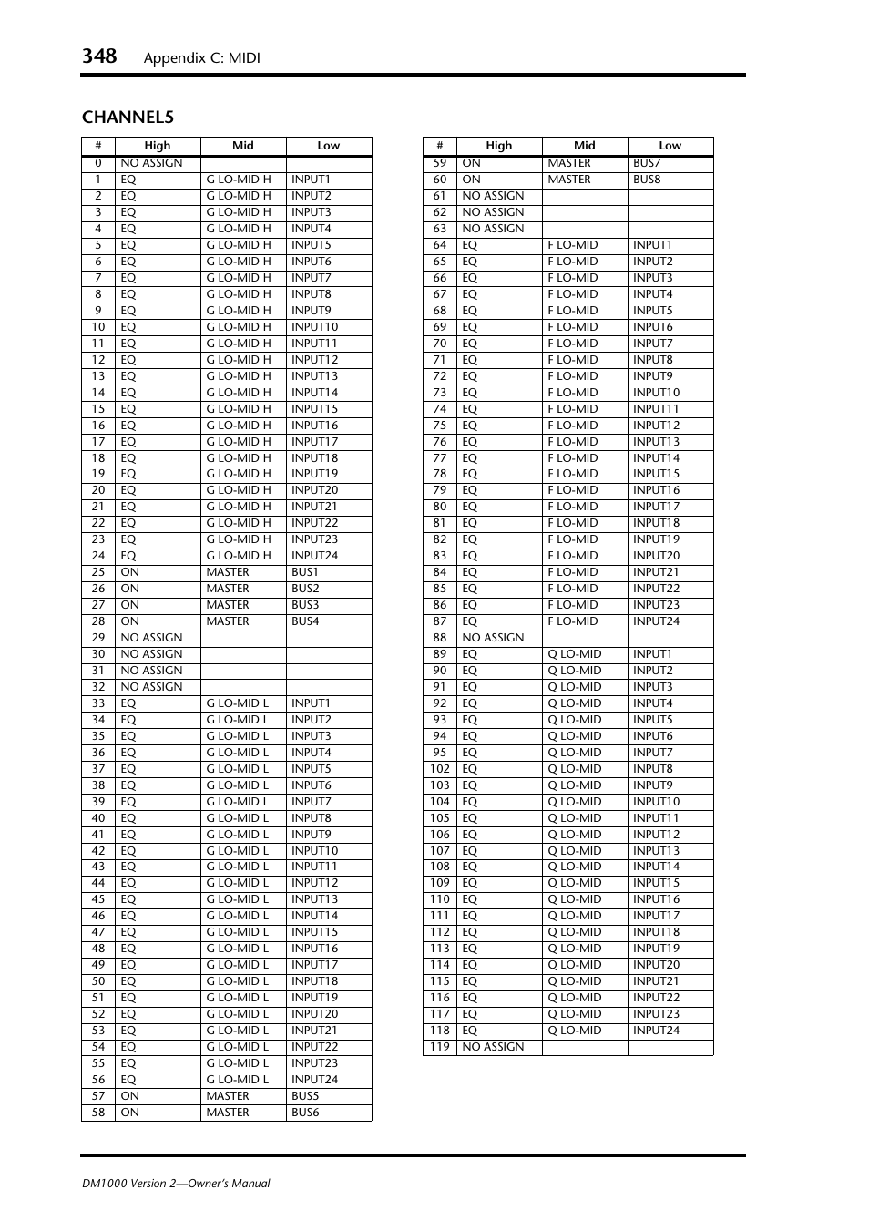 Channel5, Appendix c: midi | Yamaha 006IPTO-F0 User Manual | Page 348 / 388