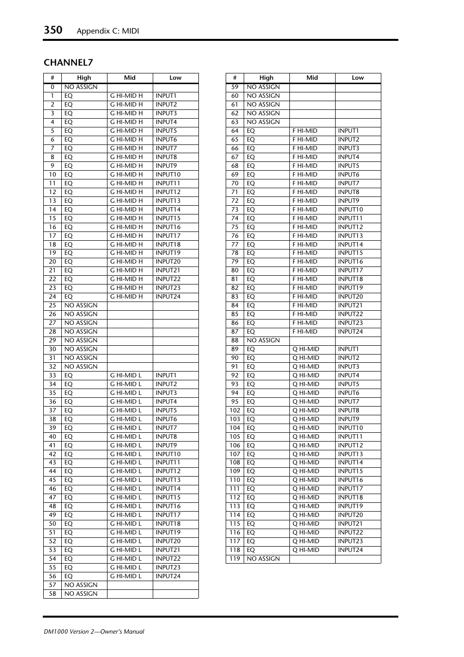 Channel7, Appendix c: midi | Yamaha 006IPTO-F0 User Manual | Page 350 / 388