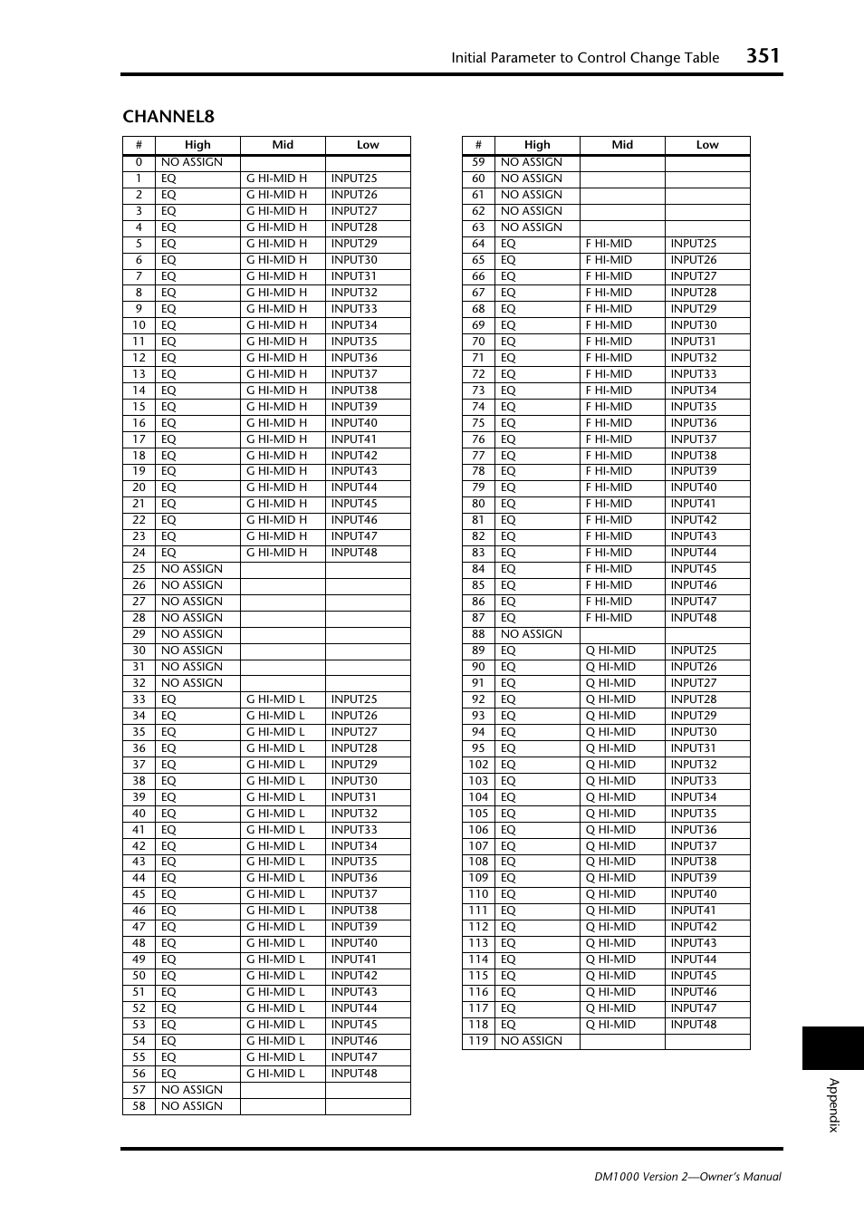 Channel8, Initial parameter to control change table | Yamaha 006IPTO-F0 User Manual | Page 351 / 388