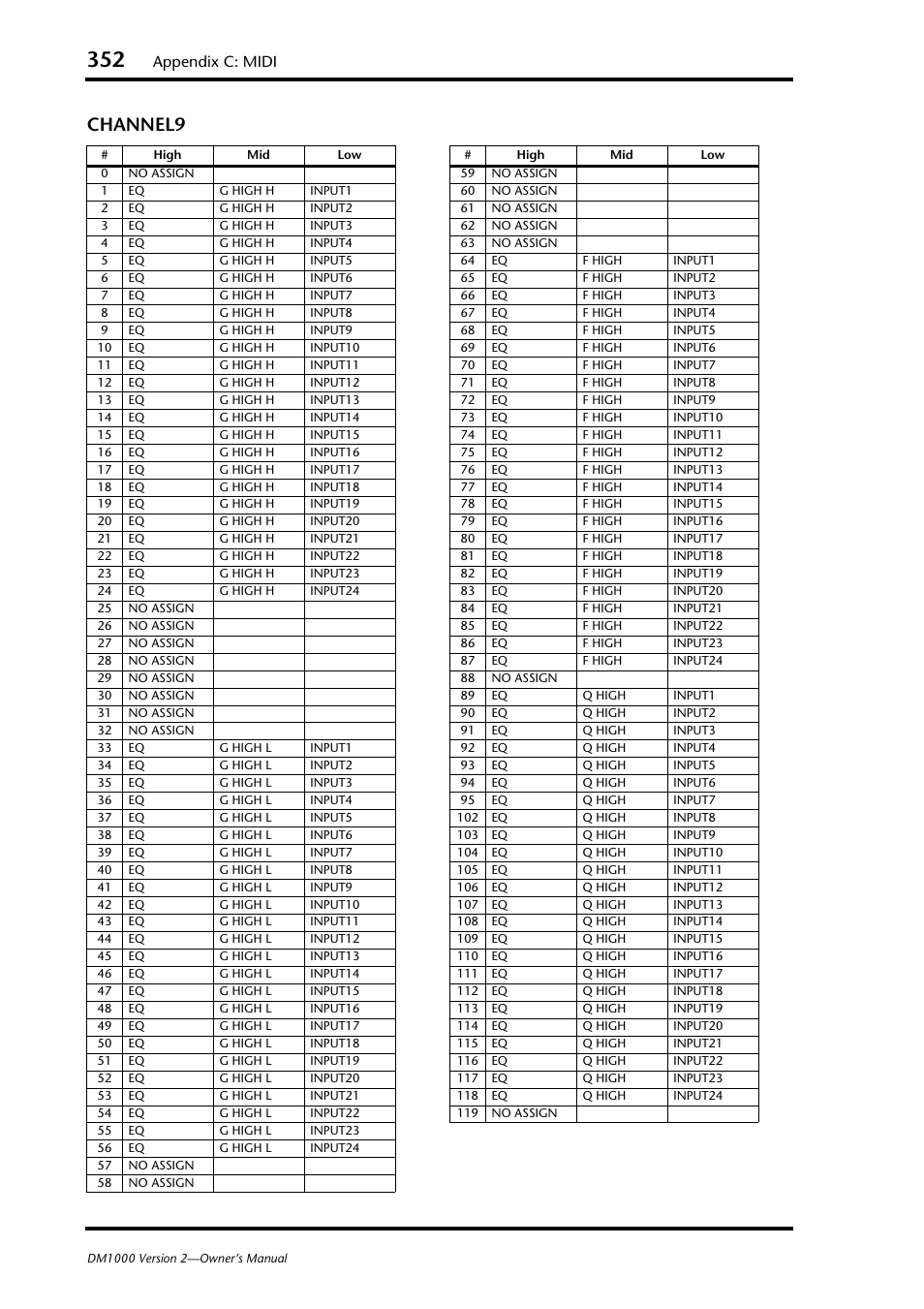 Channel9, Appendix c: midi | Yamaha 006IPTO-F0 User Manual | Page 352 / 388