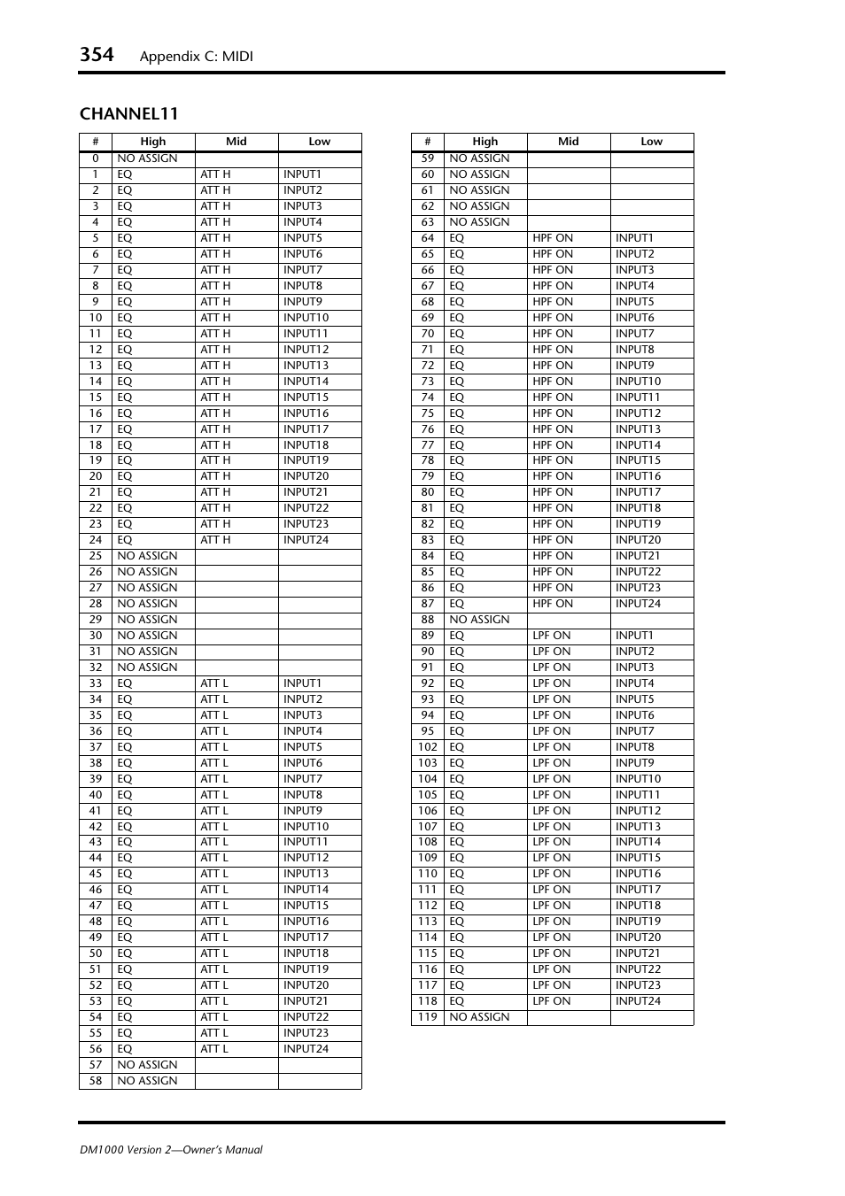 Channel11, Appendix c: midi | Yamaha 006IPTO-F0 User Manual | Page 354 / 388