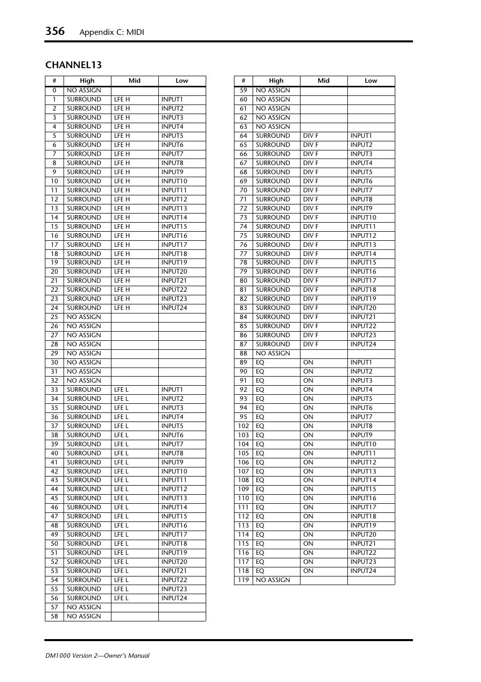 Channel13, Appendix c: midi | Yamaha 006IPTO-F0 User Manual | Page 356 / 388