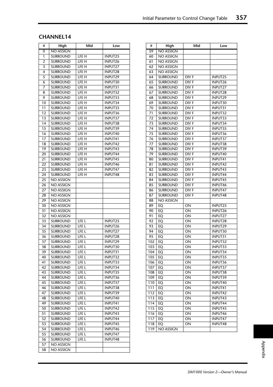 Channel14, Initial parameter to control change table | Yamaha 006IPTO-F0 User Manual | Page 357 / 388