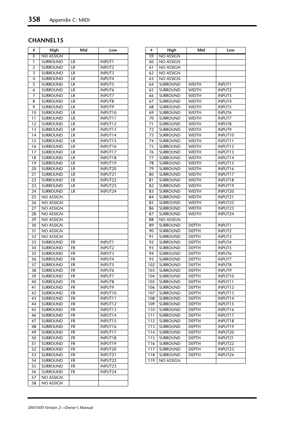 Channel15, Appendix c: midi | Yamaha 006IPTO-F0 User Manual | Page 358 / 388