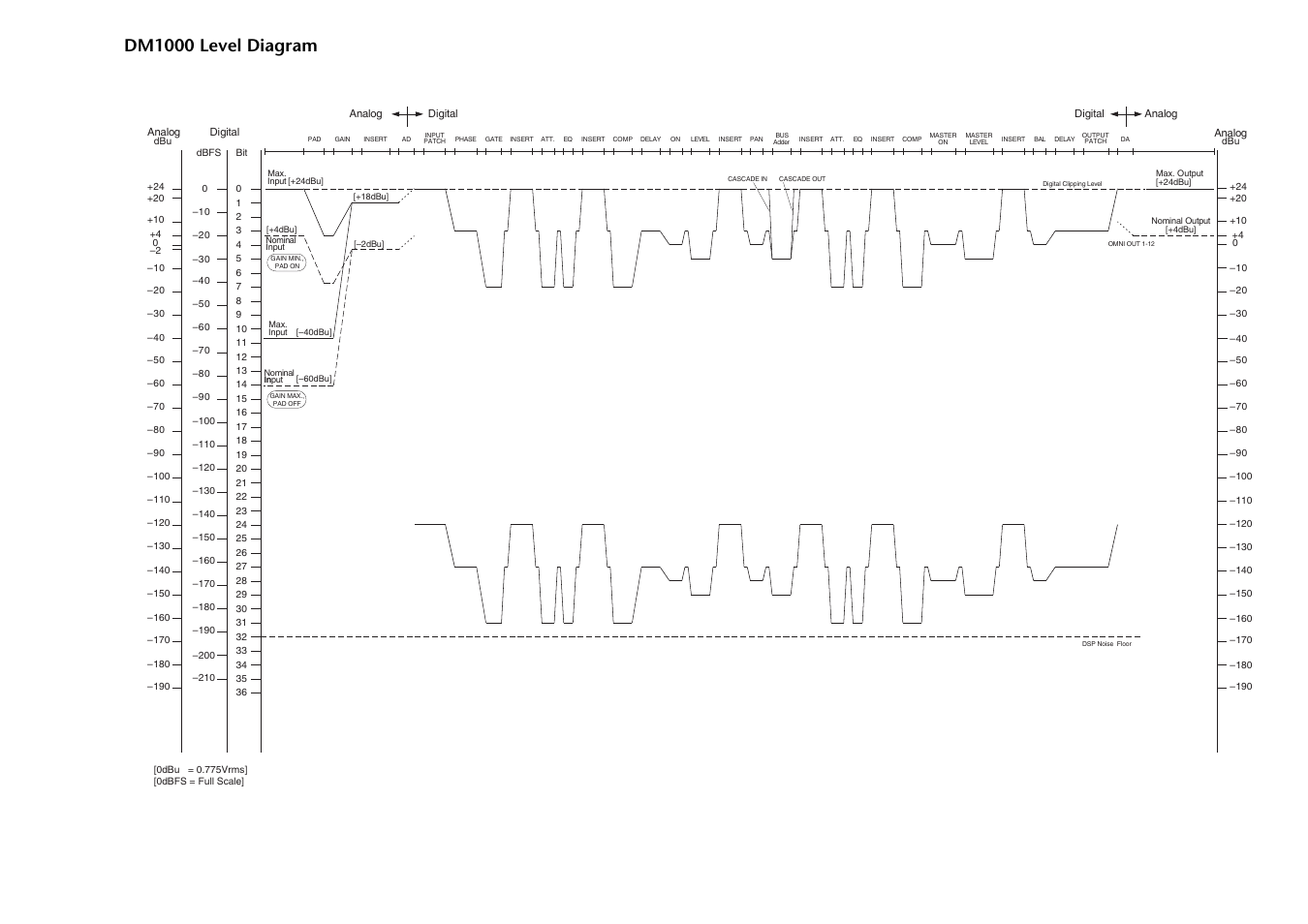 Dm1000 level diagram | Yamaha 006IPTO-F0 User Manual | Page 386 / 388