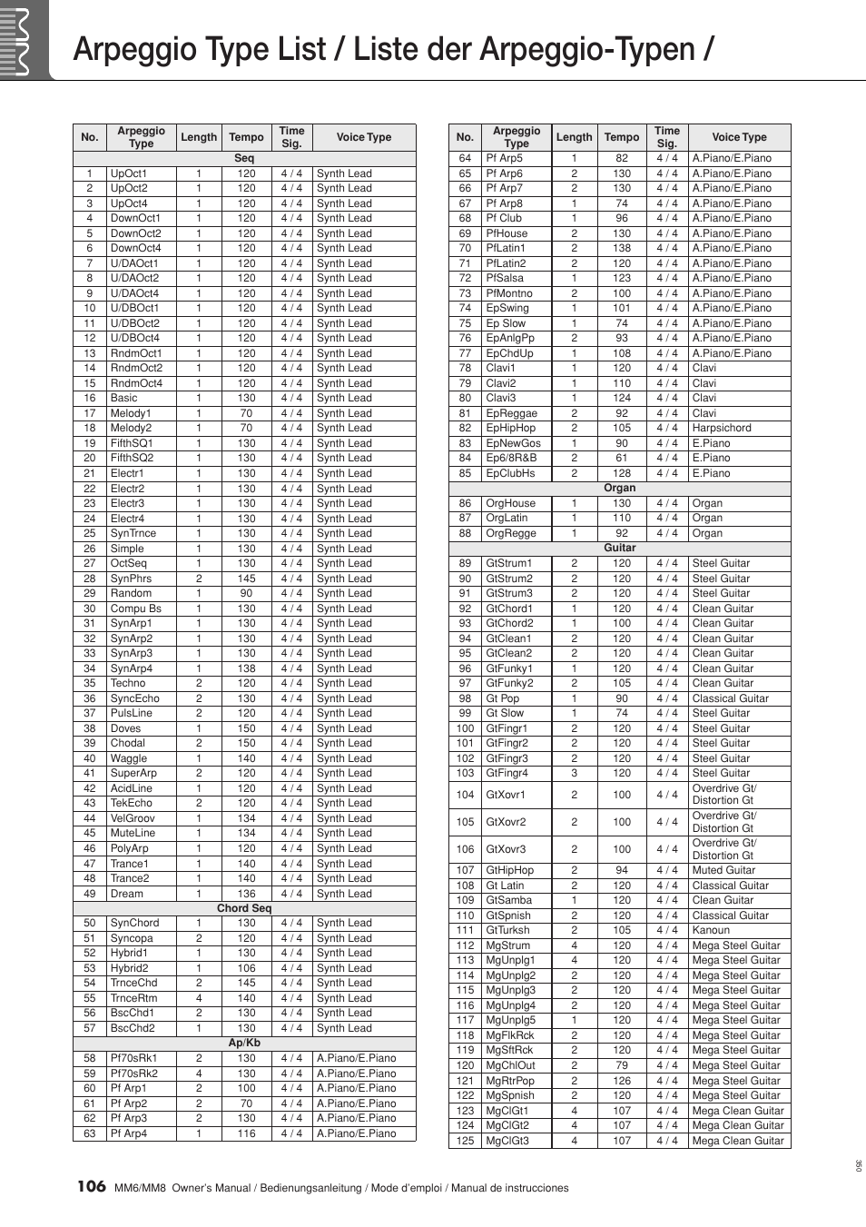 Arpeggio type list / liste der arpeggio-typen | Yamaha MM8  EU User Manual | Page 106 / 116