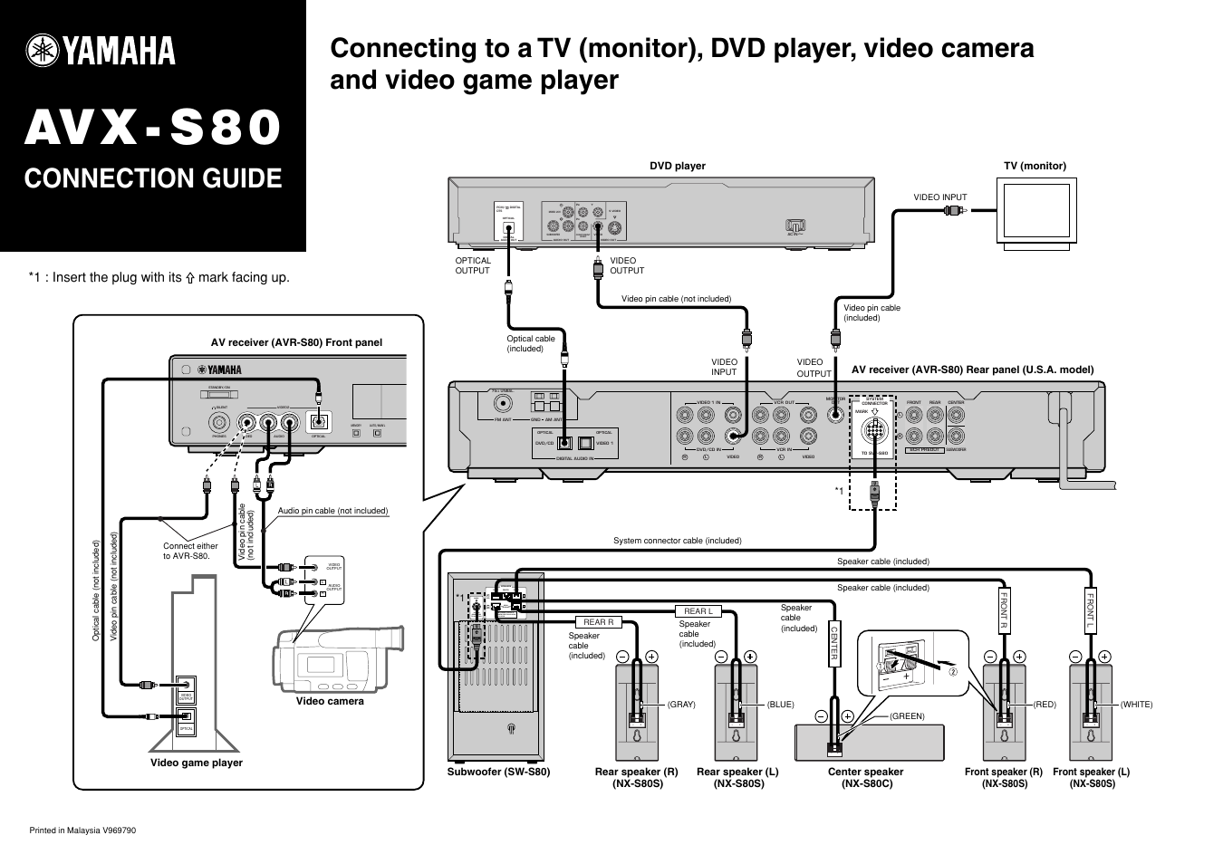 Connection guide, Avx - s 8 0, 1 : insert the plug with its mark facing up | White) (red) (blue) (gray) (green), Fr ont r rear r rear l center fr ont l | Yamaha AVX-S80 User Manual | Page 55 / 55