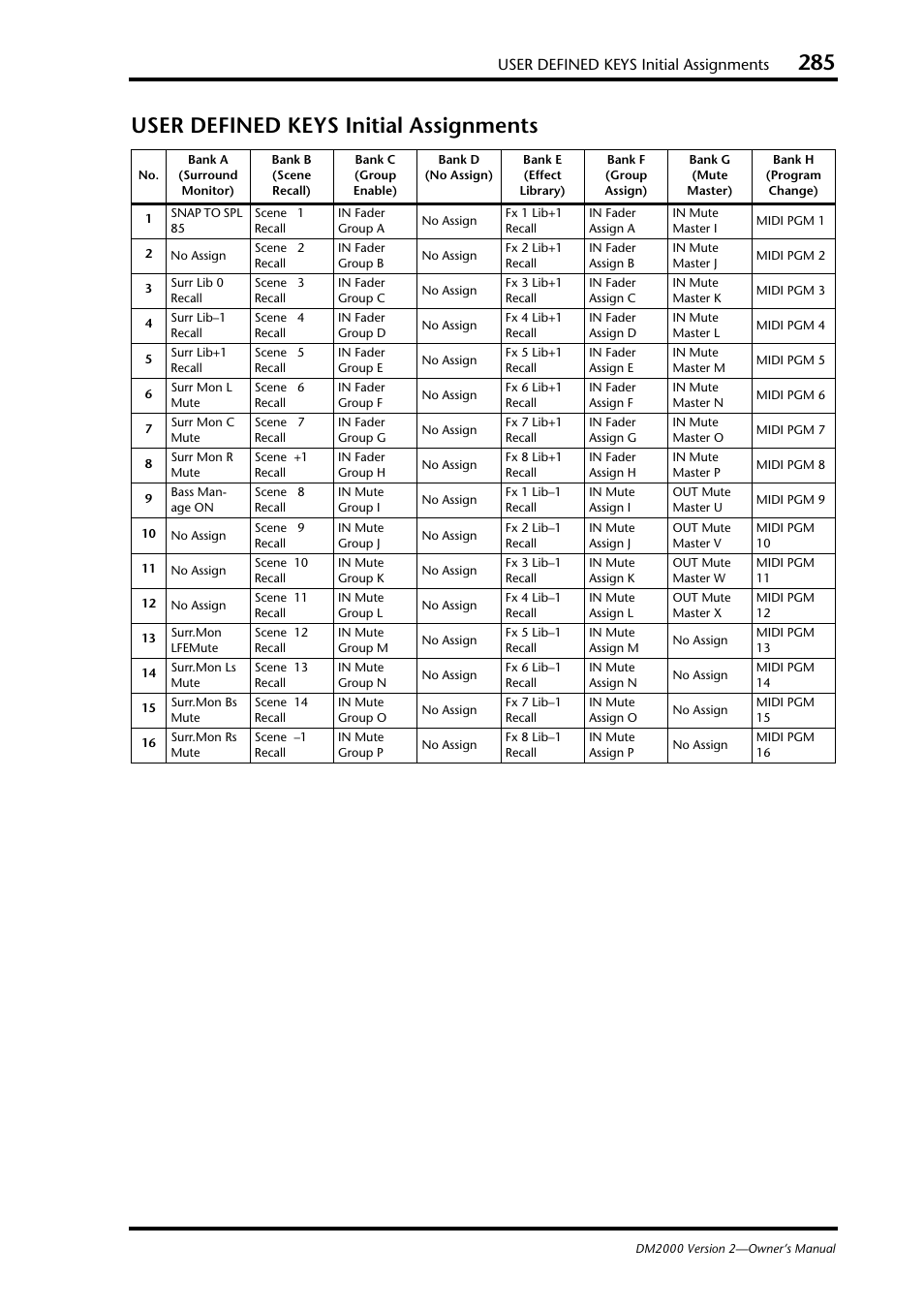 User defined keys initial assignments | Yamaha WC42260 User Manual | Page 285 / 403