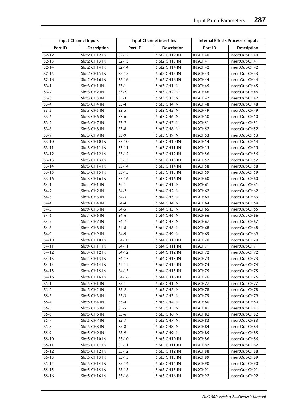 Input patch parameters | Yamaha WC42260 User Manual | Page 287 / 403