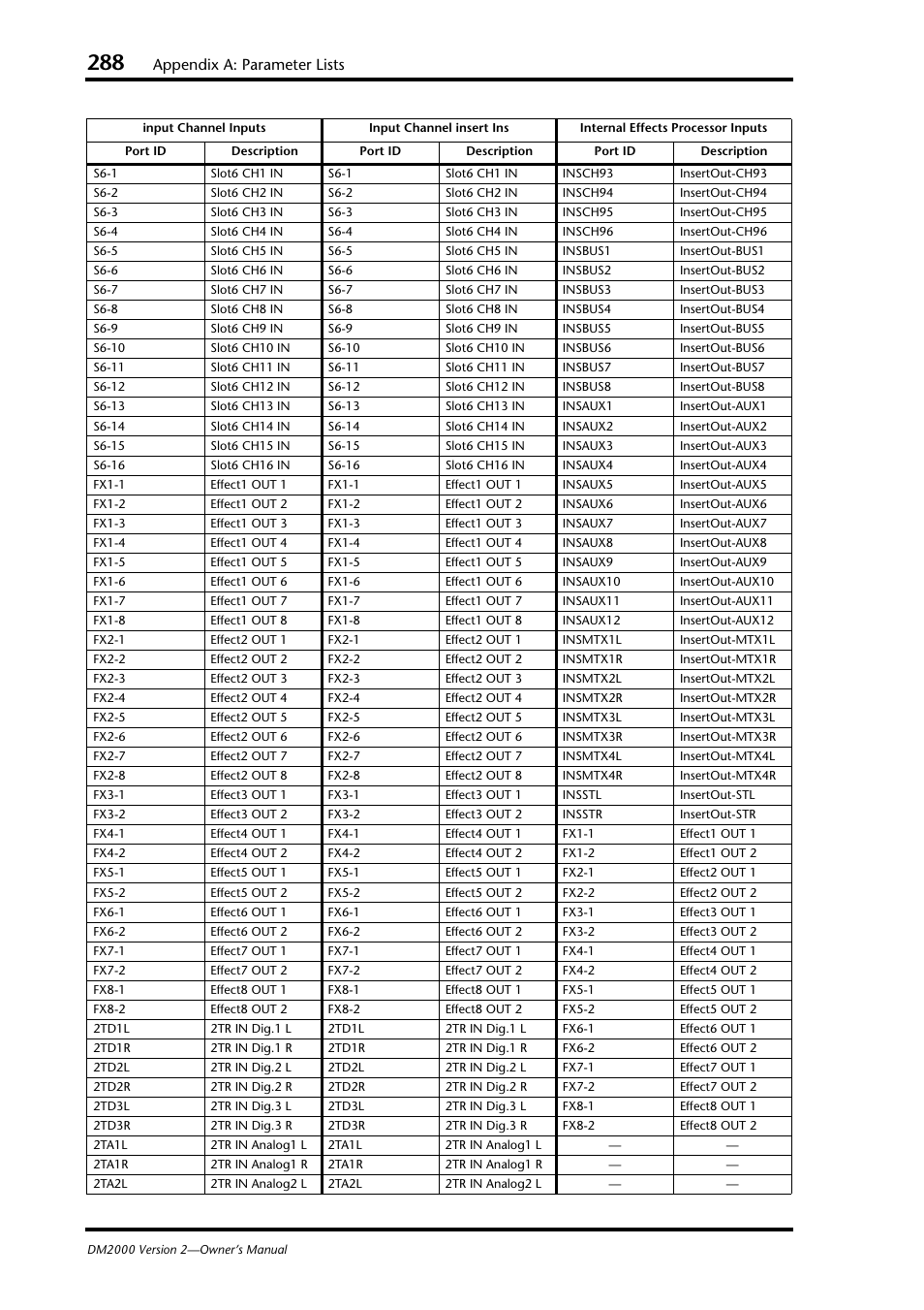 Appendix a: parameter lists | Yamaha WC42260 User Manual | Page 288 / 403