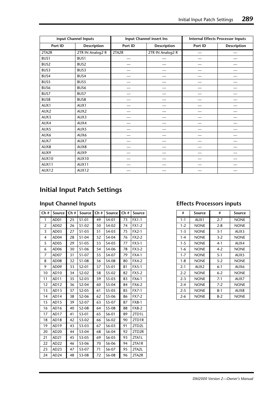 Initial input patch settings, Input channel inputs effects processors inputs | Yamaha WC42260 User Manual | Page 289 / 403