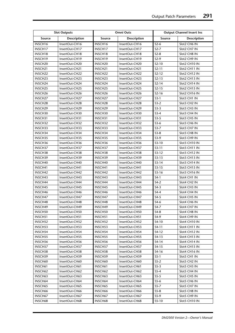 Output patch parameters | Yamaha WC42260 User Manual | Page 291 / 403