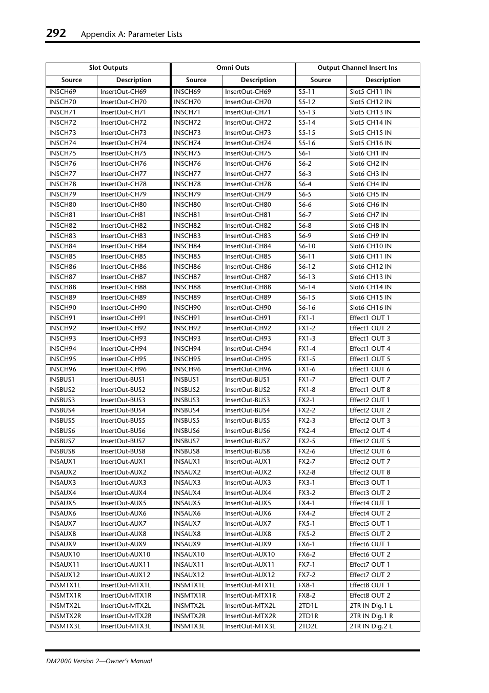 Appendix a: parameter lists | Yamaha WC42260 User Manual | Page 292 / 403