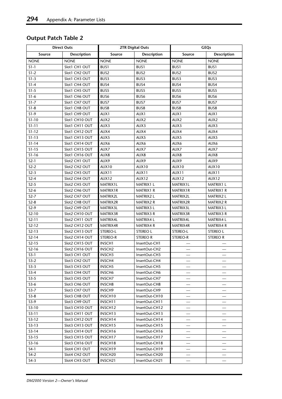 Output patch table 2, Appendix a: parameter lists | Yamaha WC42260 User Manual | Page 294 / 403