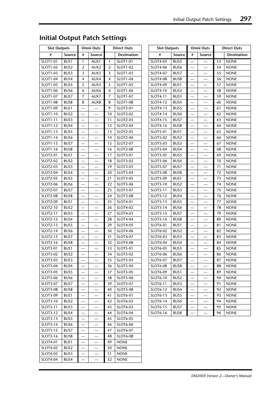 Initial output patch settings | Yamaha WC42260 User Manual | Page 297 / 403