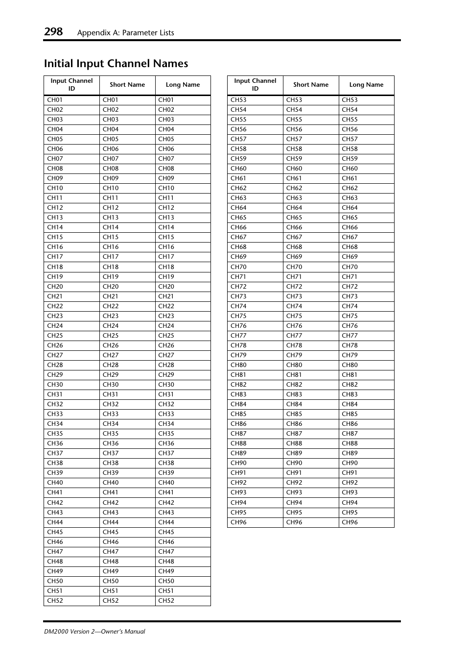 Initial input channel names, Appendix a: parameter lists | Yamaha WC42260 User Manual | Page 298 / 403