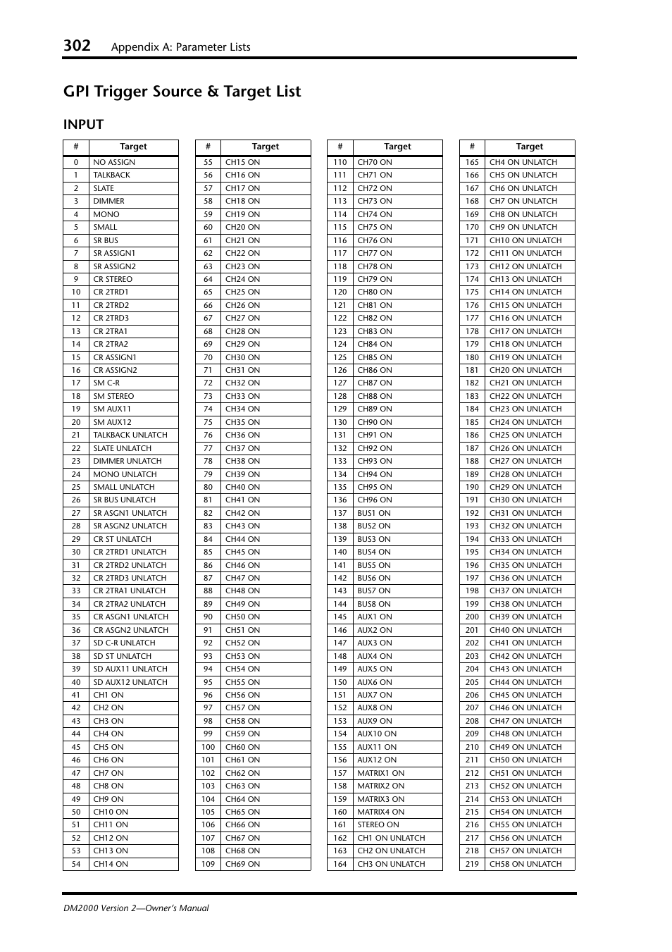 Gpi trigger source & target list, Input, Appendix a: parameter lists | Yamaha WC42260 User Manual | Page 302 / 403