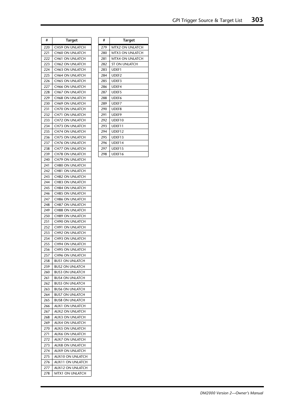 Gpi trigger source & target list | Yamaha WC42260 User Manual | Page 303 / 403