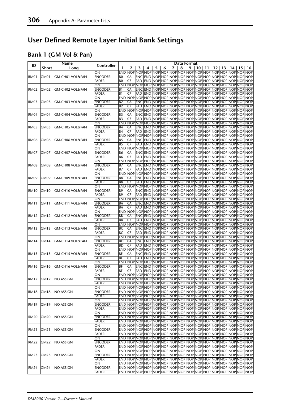 User defined remote layer initial bank settings, Bank 1 (gm vol & pan), Appendix a: parameter lists | Yamaha WC42260 User Manual | Page 306 / 403