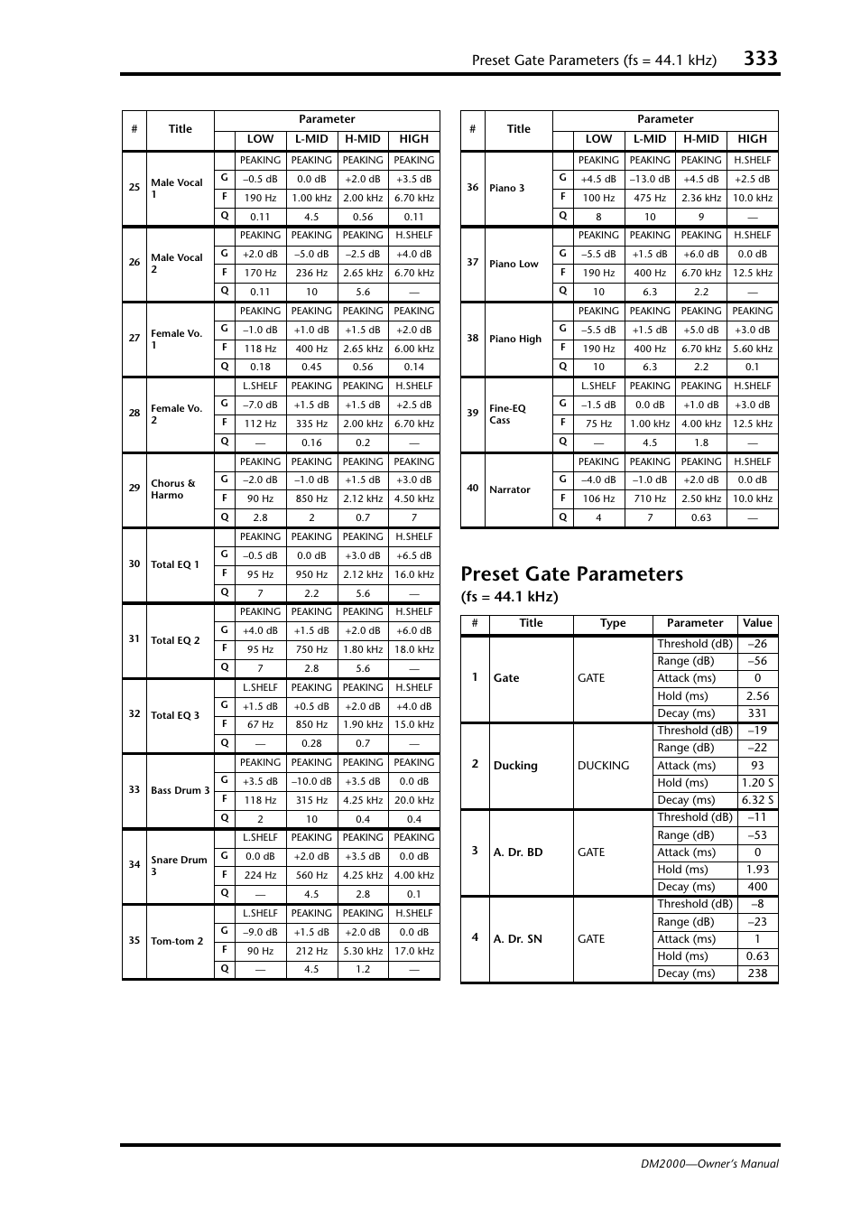 Preset gate parameters (fs = 44.1khz), Preset gate parameters (fs = 44.1 khz), Preset gate parameters | Fs = 44.1 khz) | Yamaha WC42260 User Manual | Page 333 / 403