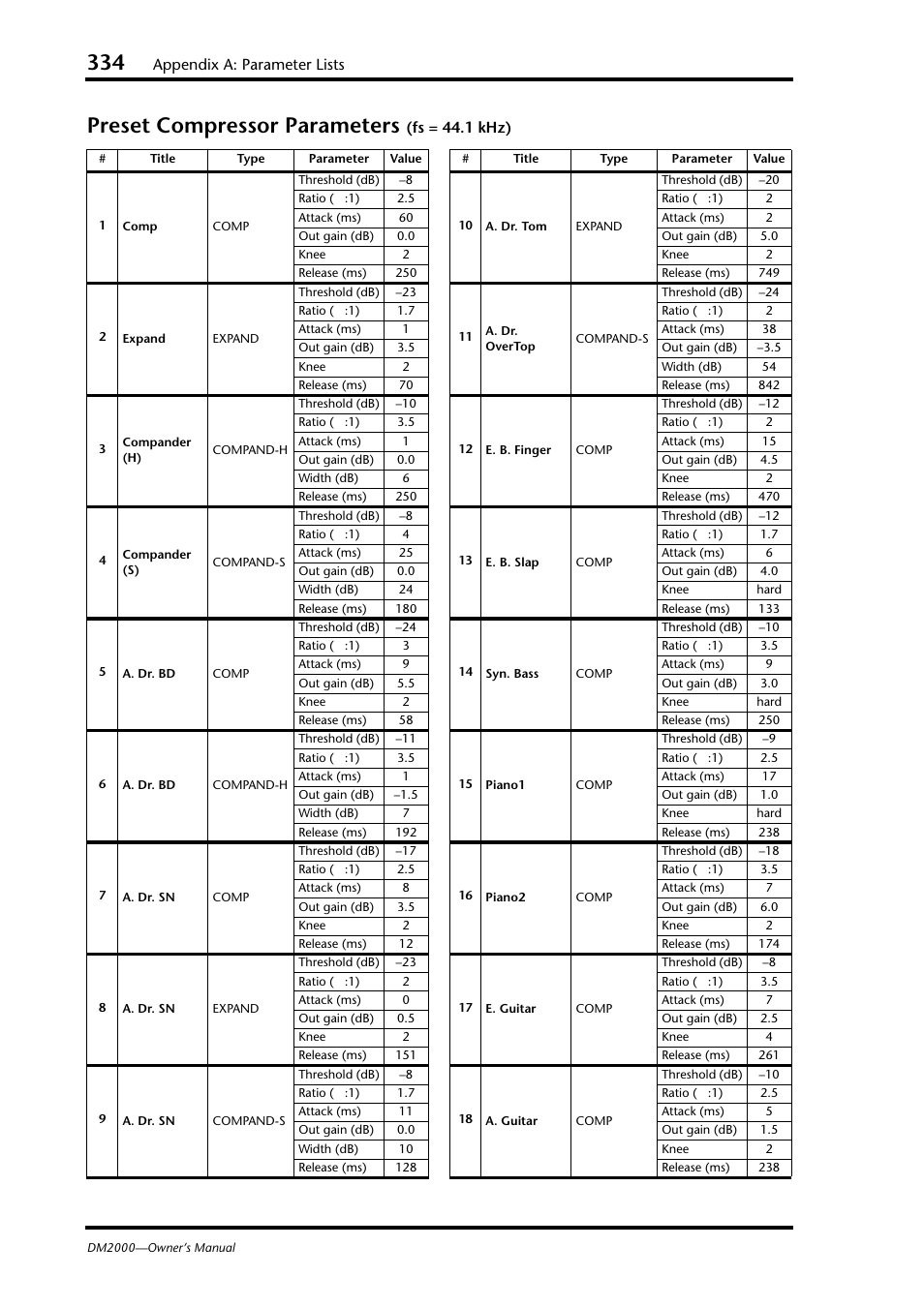 Preset compressor parameters (fs = 44.1khz), Preset compressor parameters (fs = 44.1 khz), Preset compressor parameters | Appendix a: parameter lists, Fs = 44.1 khz) | Yamaha WC42260 User Manual | Page 334 / 403