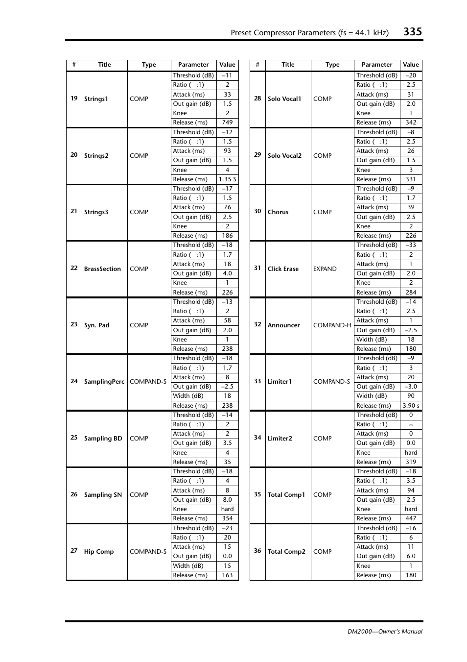 Preset compressor parameters (fs = 44.1 khz) | Yamaha WC42260 User Manual | Page 335 / 403