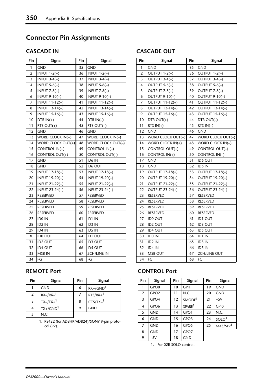 Connector pin assignments, Cascade in cascade out remote port control port, Appendix b: specifications | Yamaha WC42260 User Manual | Page 350 / 403