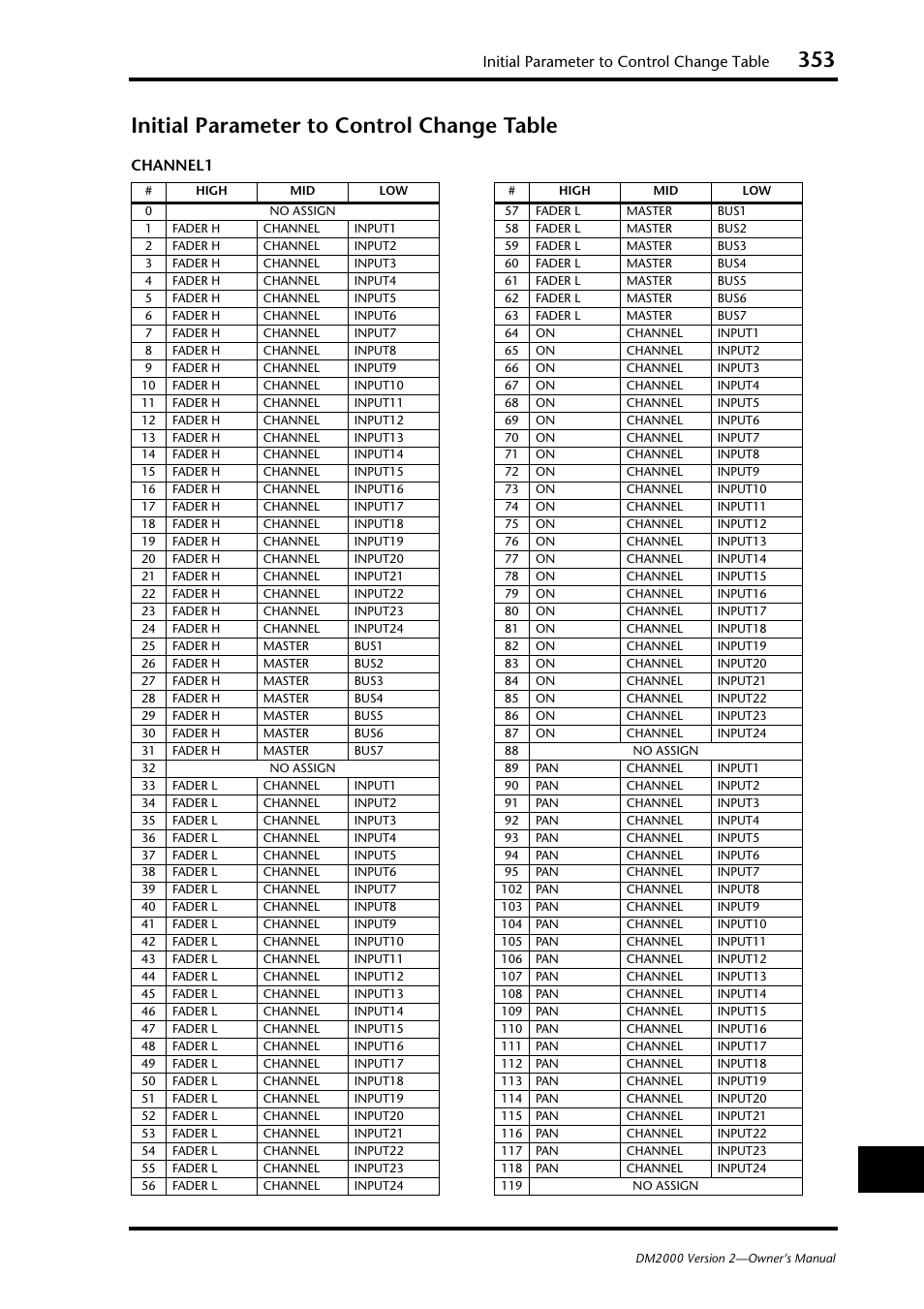 Initial parameter to control change table, Channel1 | Yamaha WC42260 User Manual | Page 353 / 403