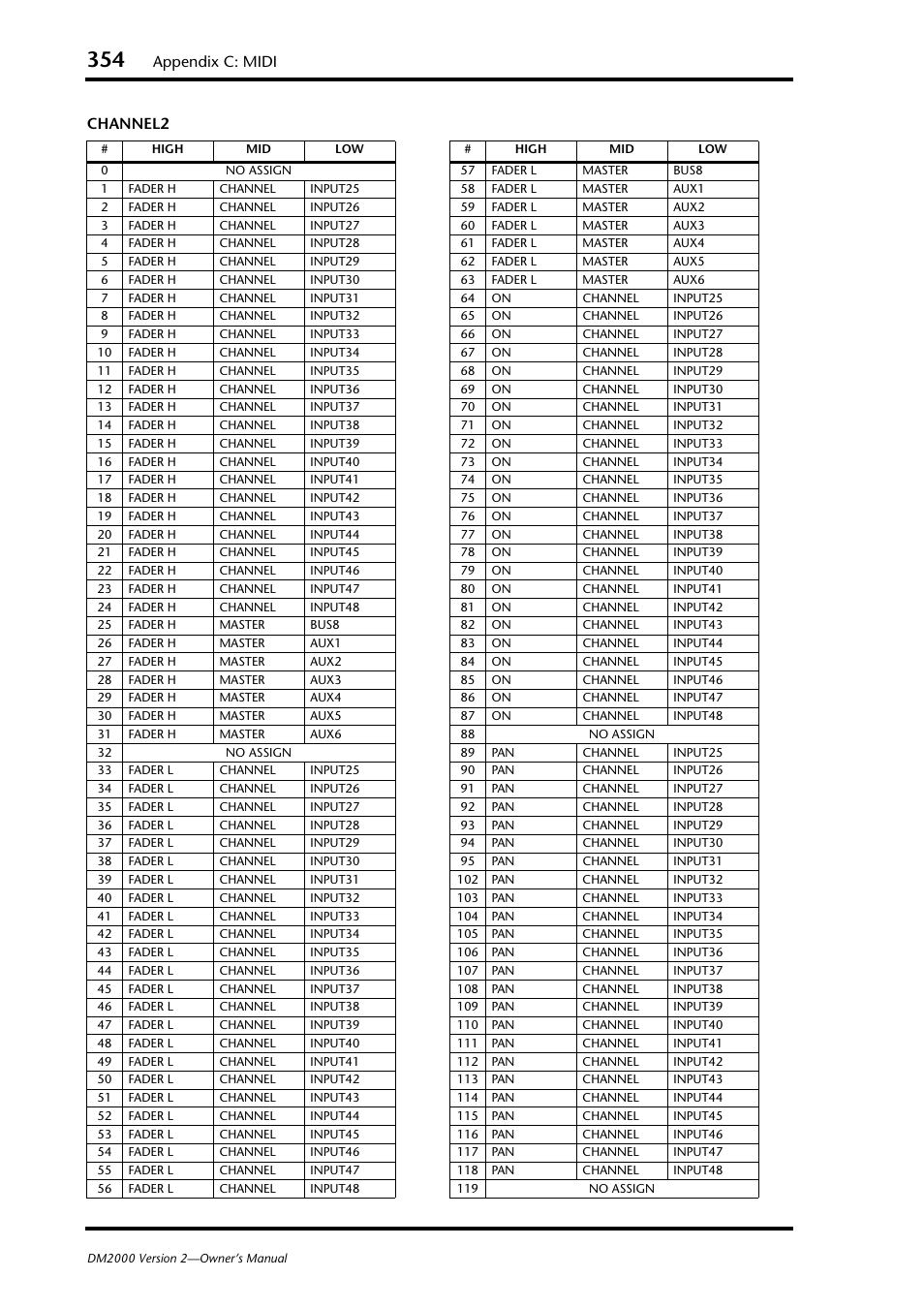 Appendix c: midi, Channel2 | Yamaha WC42260 User Manual | Page 354 / 403