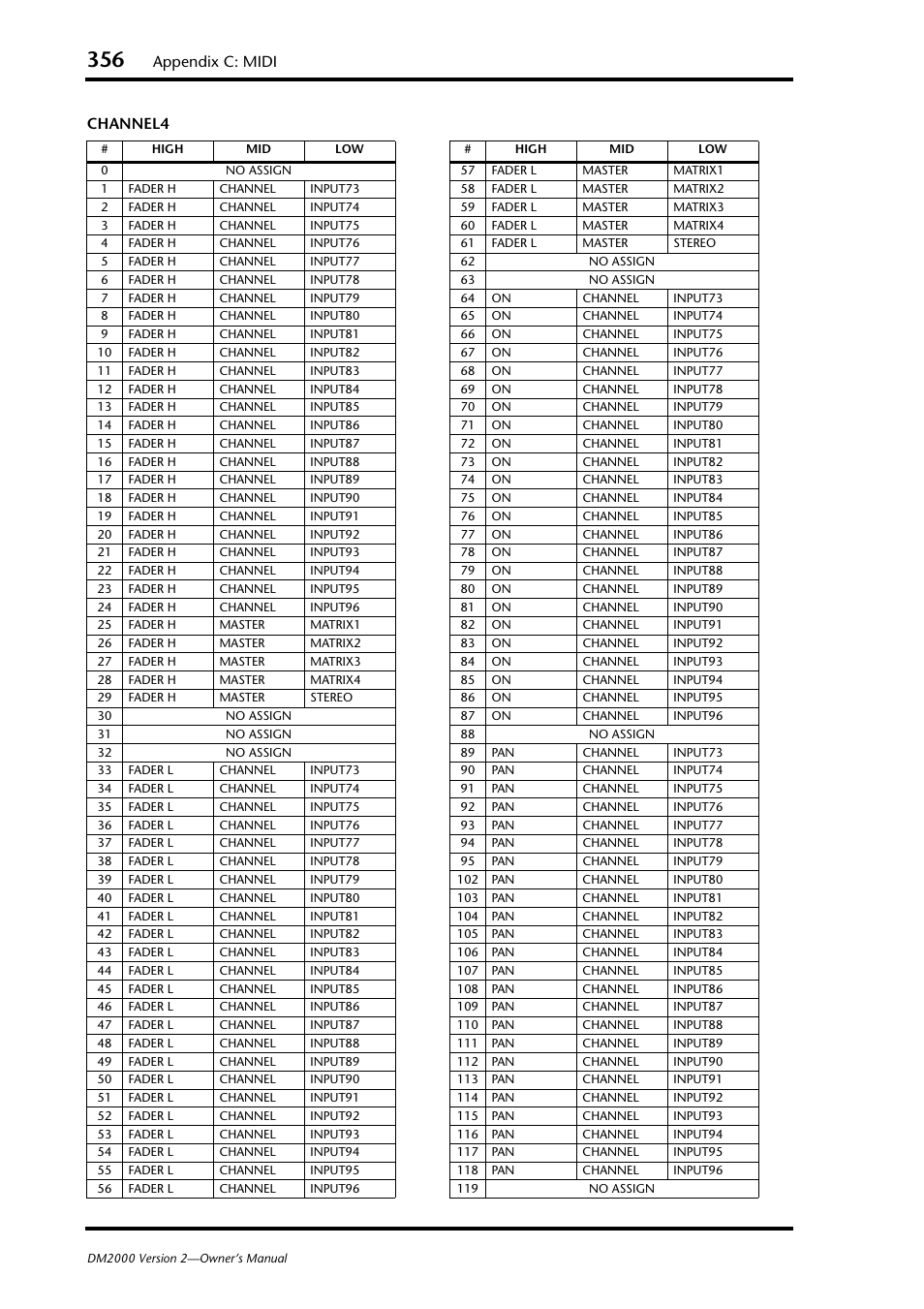 Appendix c: midi, Channel4 | Yamaha WC42260 User Manual | Page 356 / 403