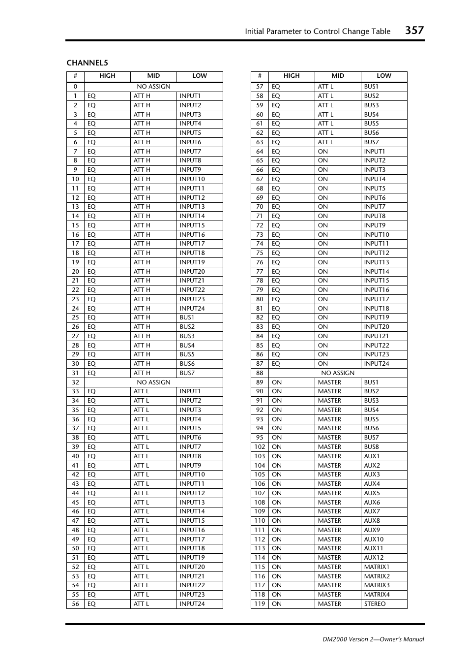 Initial parameter to control change table, Channel5 | Yamaha WC42260 User Manual | Page 357 / 403