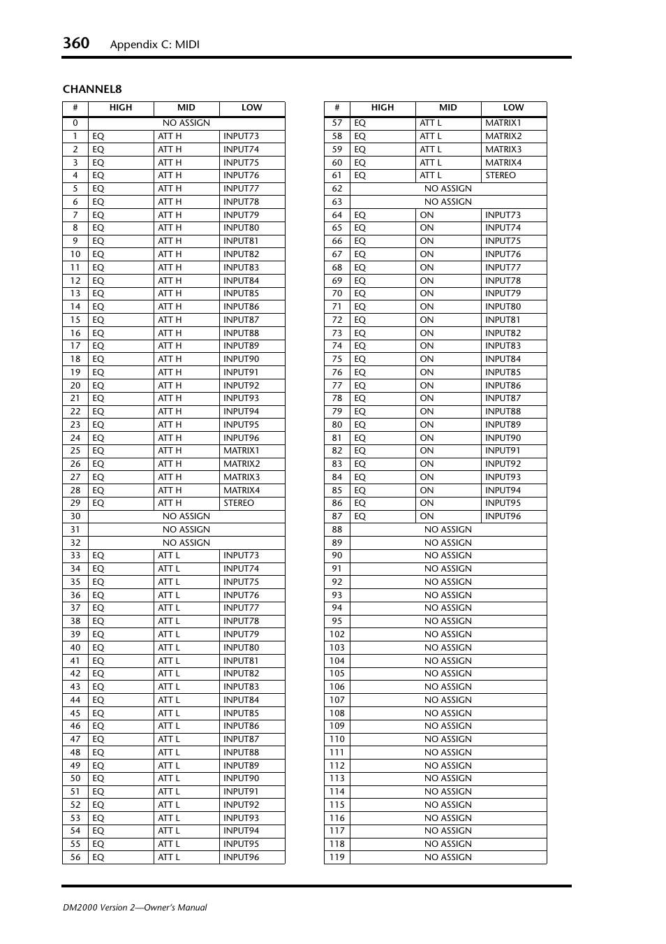 Appendix c: midi, Channel8 | Yamaha WC42260 User Manual | Page 360 / 403