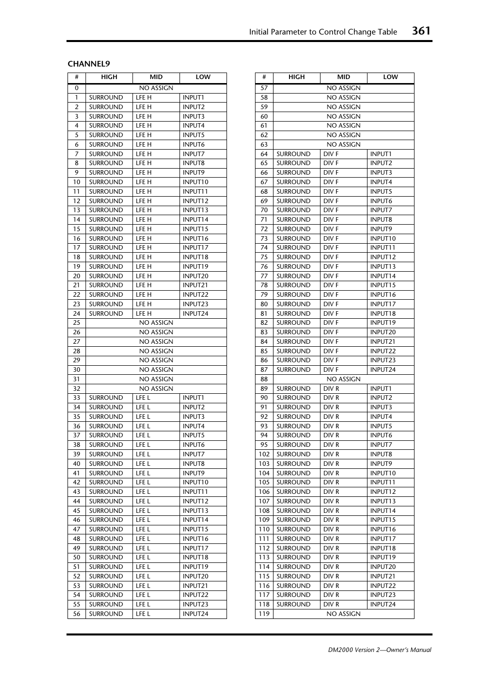 Initial parameter to control change table, Channel9 | Yamaha WC42260 User Manual | Page 361 / 403