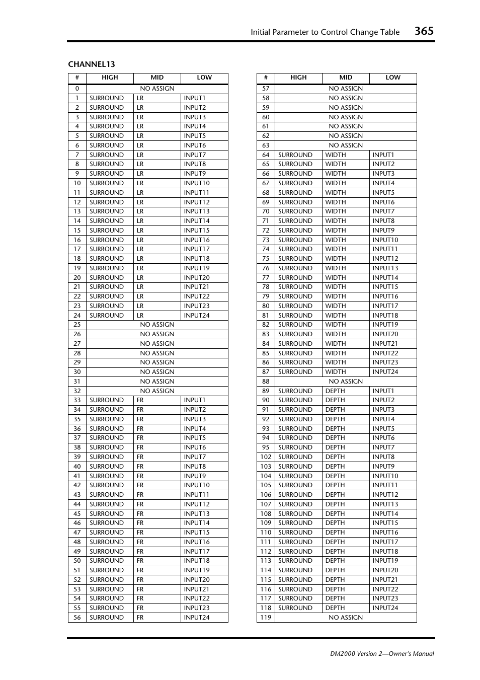 Initial parameter to control change table, Channel13 | Yamaha WC42260 User Manual | Page 365 / 403