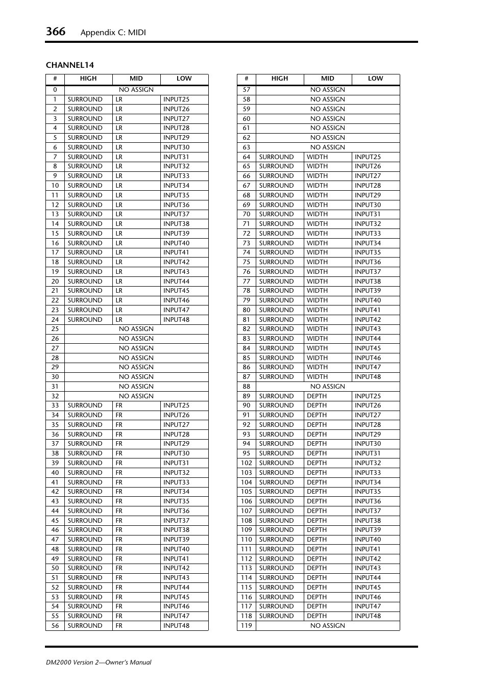 Appendix c: midi, Channel14 | Yamaha WC42260 User Manual | Page 366 / 403