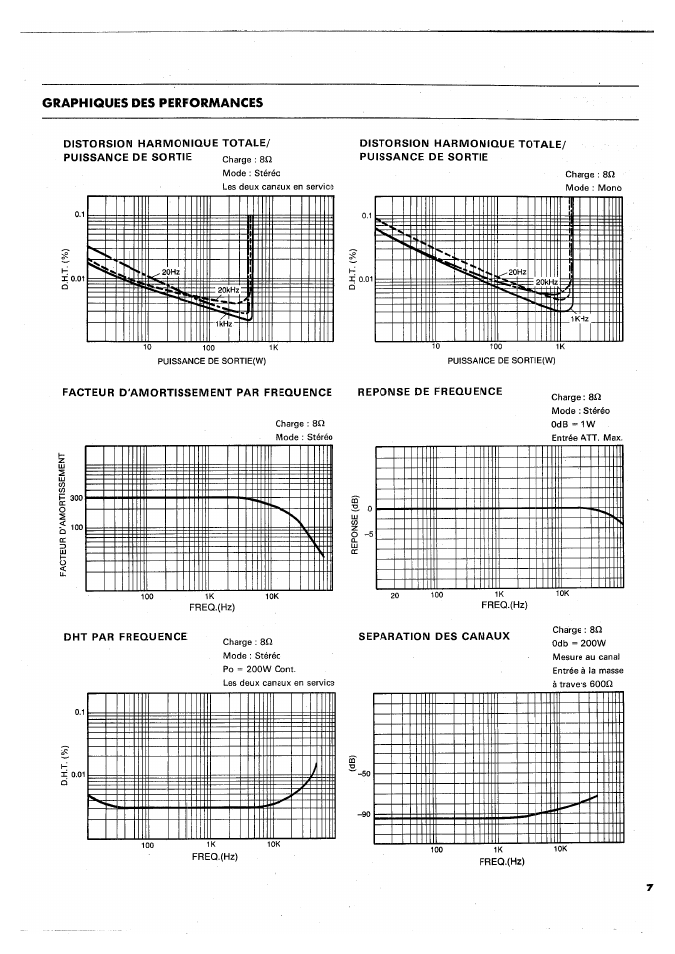 Distorsion harmonique totale, Puissance de sortie, Distorsion harmonique totale/ puissance de sortie | Facteur d'amortissement par frequence, Reponse de frequence, Dht par frequence, Separation des canaux, Graphiques des performances | Yamaha PC4002M User Manual | Page 23 / 43