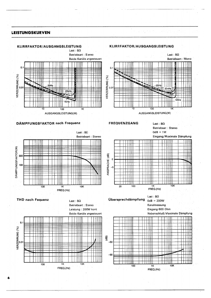 Klirrfaktor/ausgangsleistung, Dämpfungsfaktor nach frequenz, Frequenzgang | Thd nach fequenz, Übersprechdämpfung ^ 200w, Leistungskurven | Yamaha PC4002M User Manual | Page 36 / 43