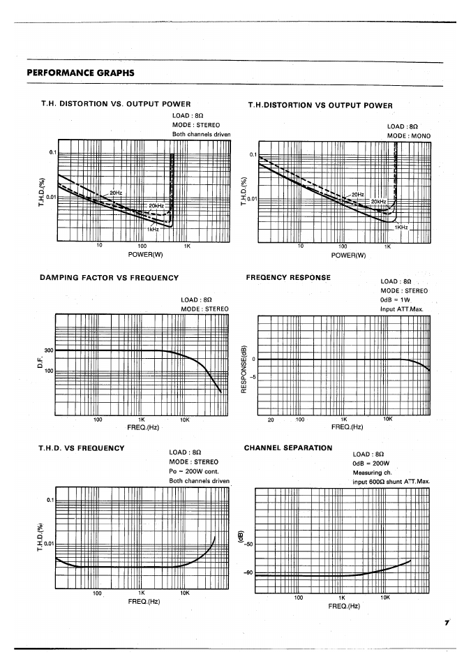 T.h. distortion vs. output power, T.h.distortion vs output power, T.h.d. vs frequency | Channel separation, Performance graphs | Yamaha PC4002M User Manual | Page 9 / 43