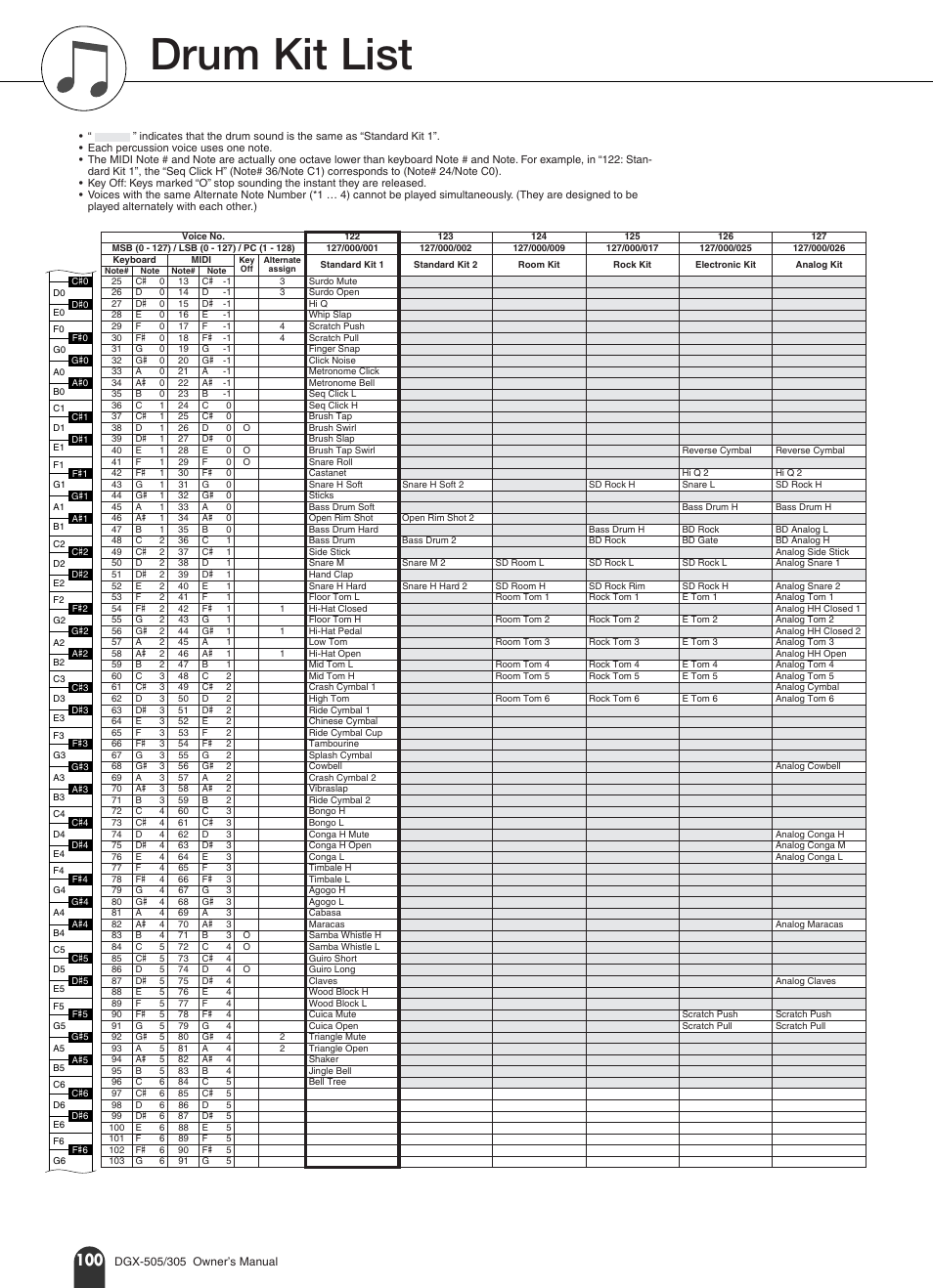 Drum kit list | Yamaha DGX-305 User Manual | Page 100 / 112