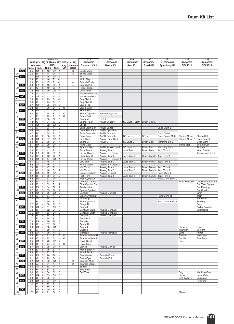 Drum kit list | Yamaha DGX-305 User Manual | Page 101 / 112