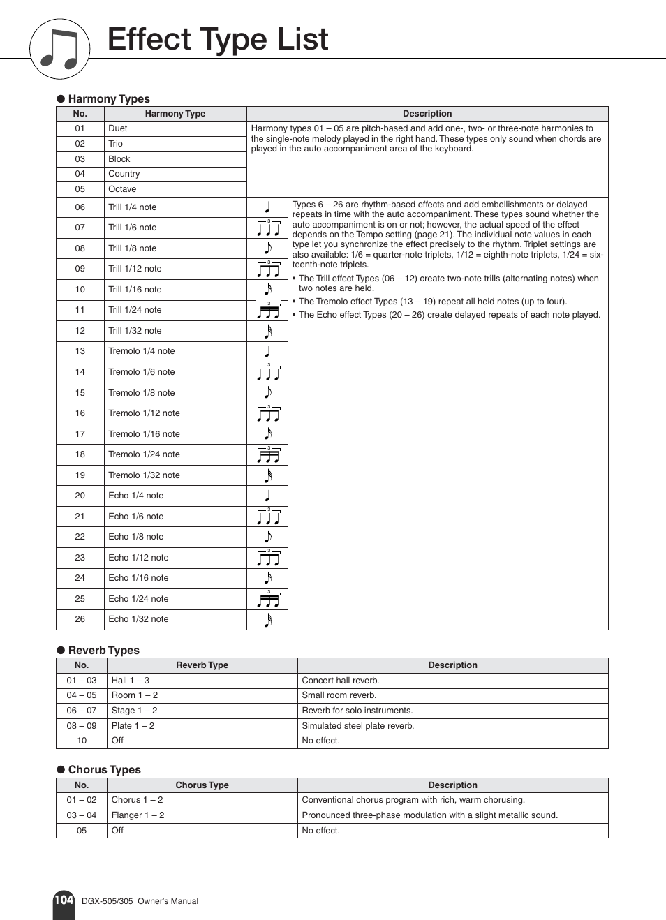 Effect type list, Harmony types ● reverb types ● chorus types | Yamaha DGX-305 User Manual | Page 104 / 112