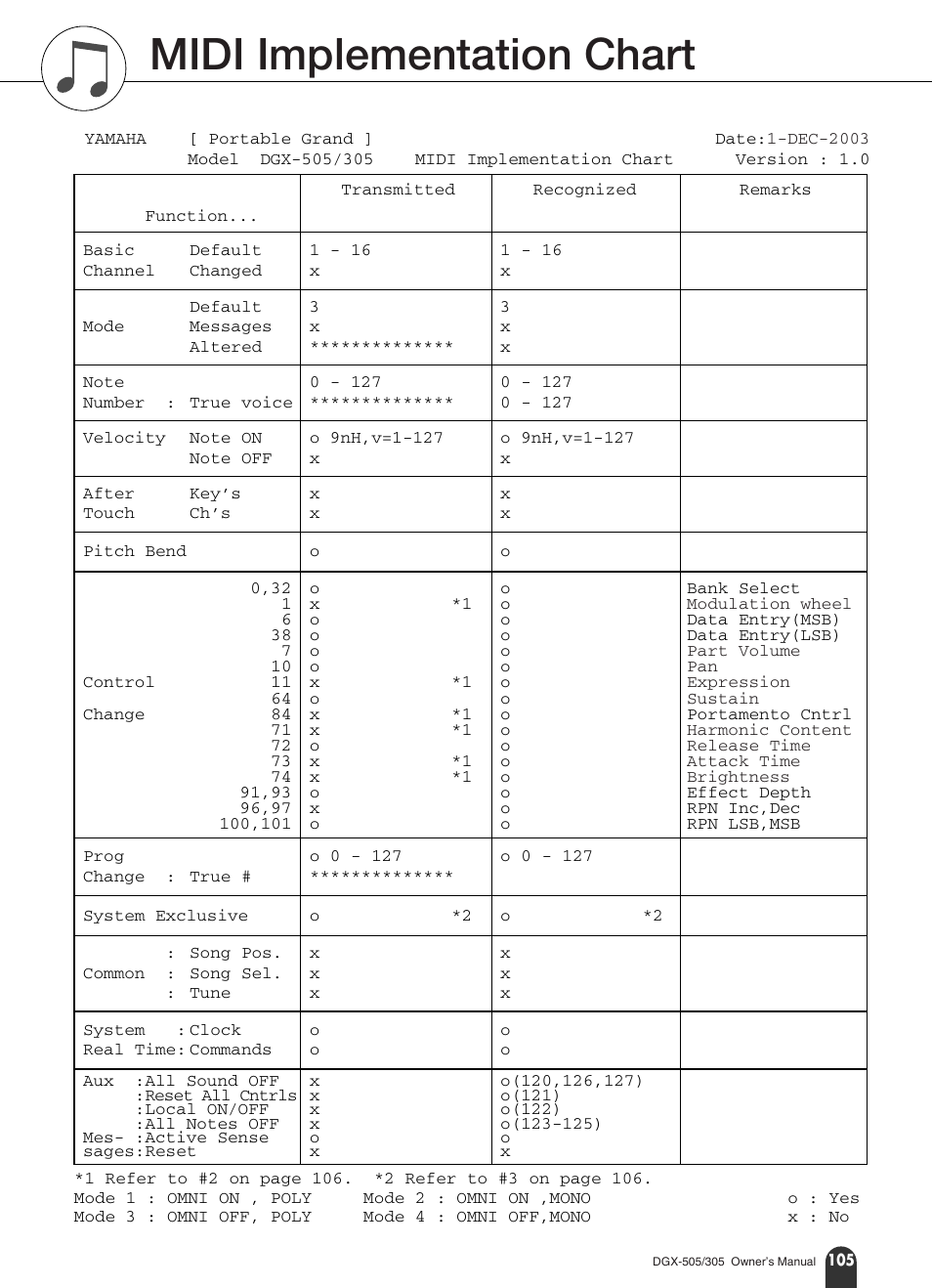 Midi implementation chart | Yamaha DGX-305 User Manual | Page 105 / 112